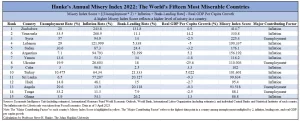 Hanke's Annual Misery report indicating the top 15 on the list